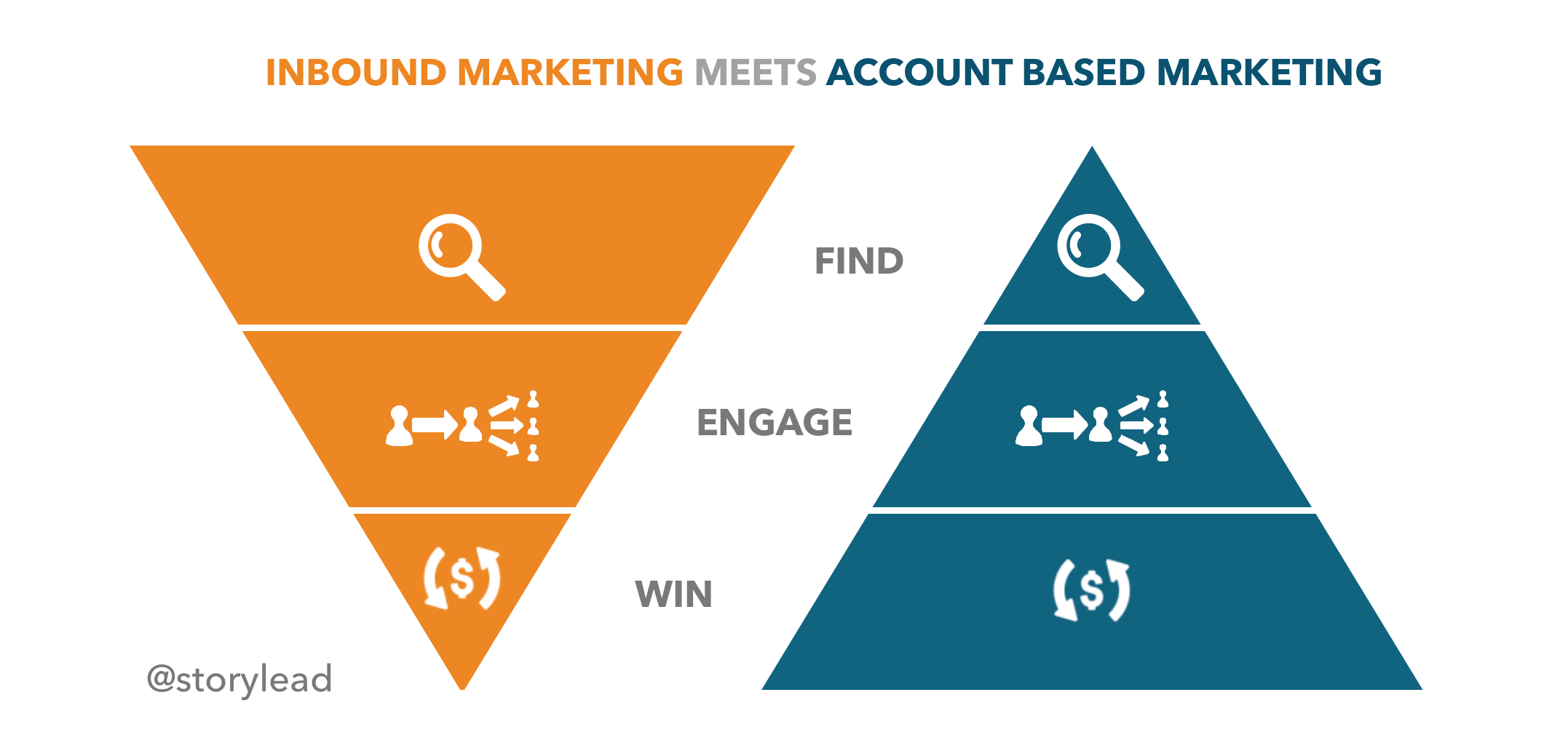 Inbound Marketing vs. Account Based Marketing - ein Vergleich